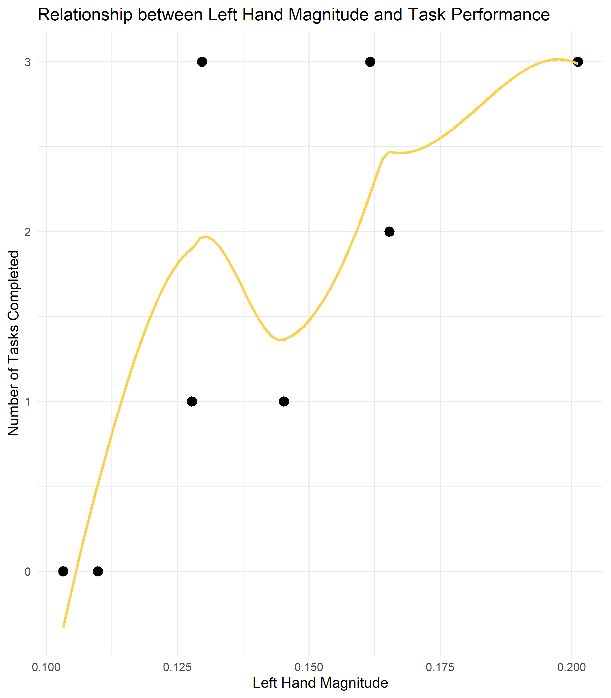 scatter and line plot of the positive relationship between left hand movement and the amount of tasks completed
